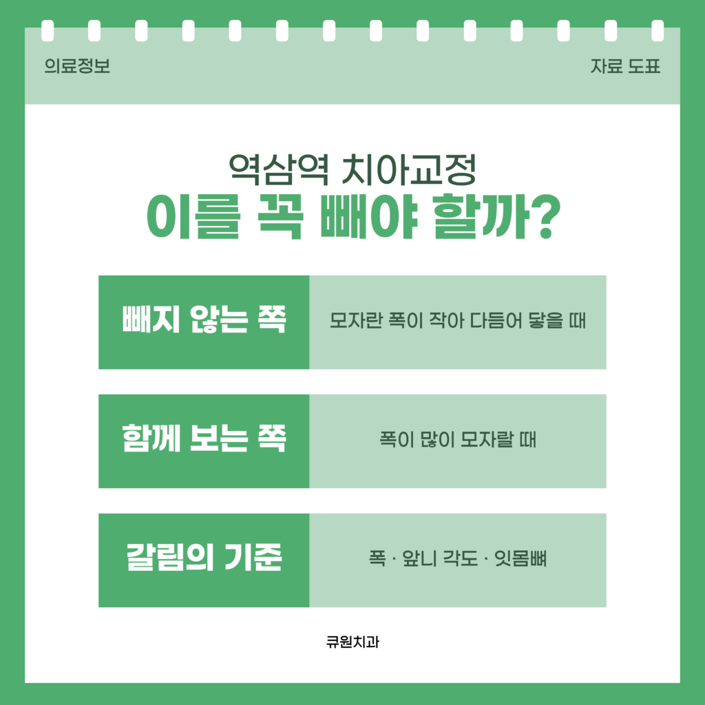 역삼역 치아교정에서 이를 빼지 않고 자리를 만드는 경우와 빼는 쪽을 함께 보는 경우를 상황별로 갈라 정리한 큐원치과 자료 도표